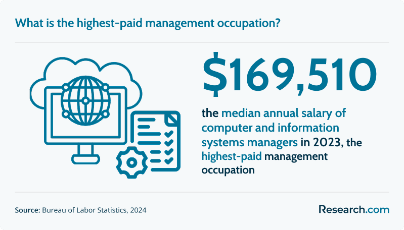 What is the highest-paid management occupation?
