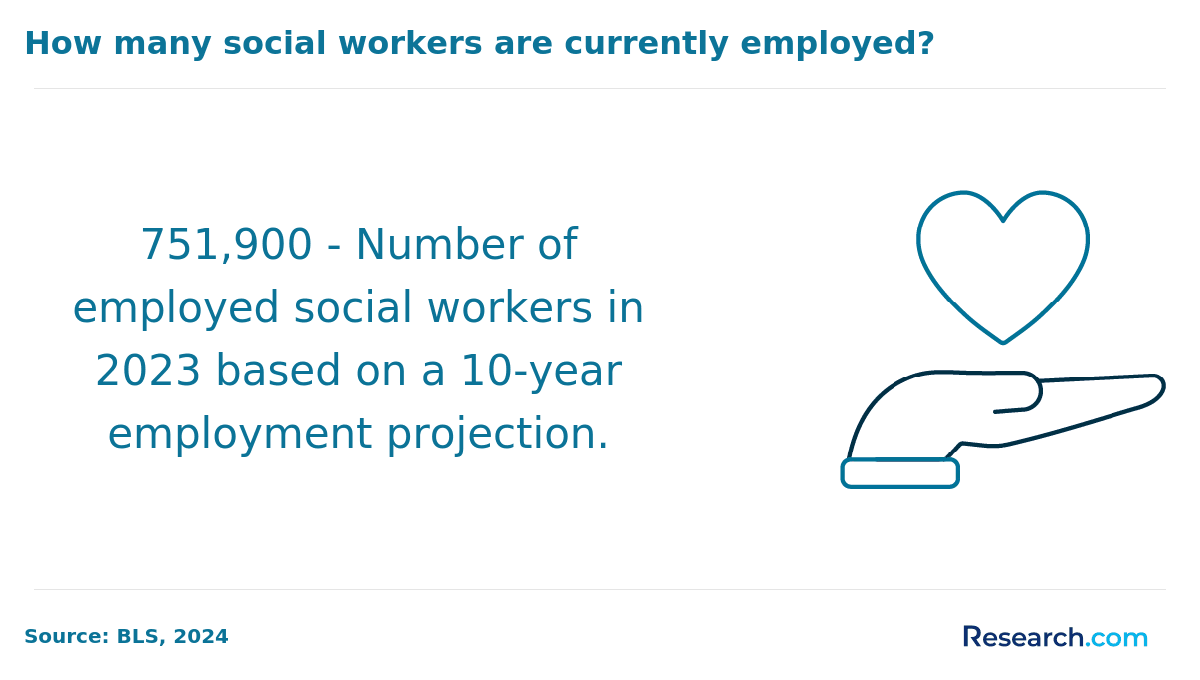 How many social workers are currently employed?
