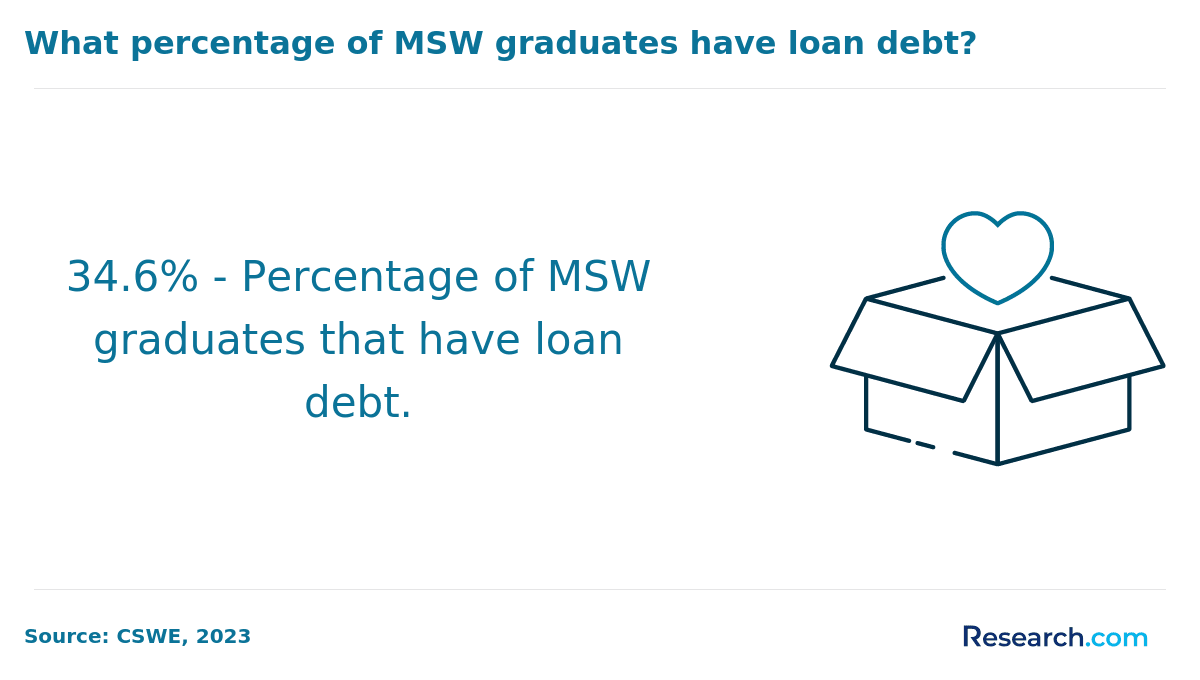 What percentage of MSW graduates have loan debt?