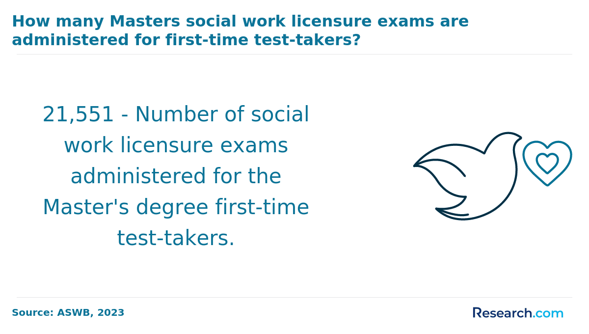 How many Masters social work licensure exams are administered for first-time test-takers?