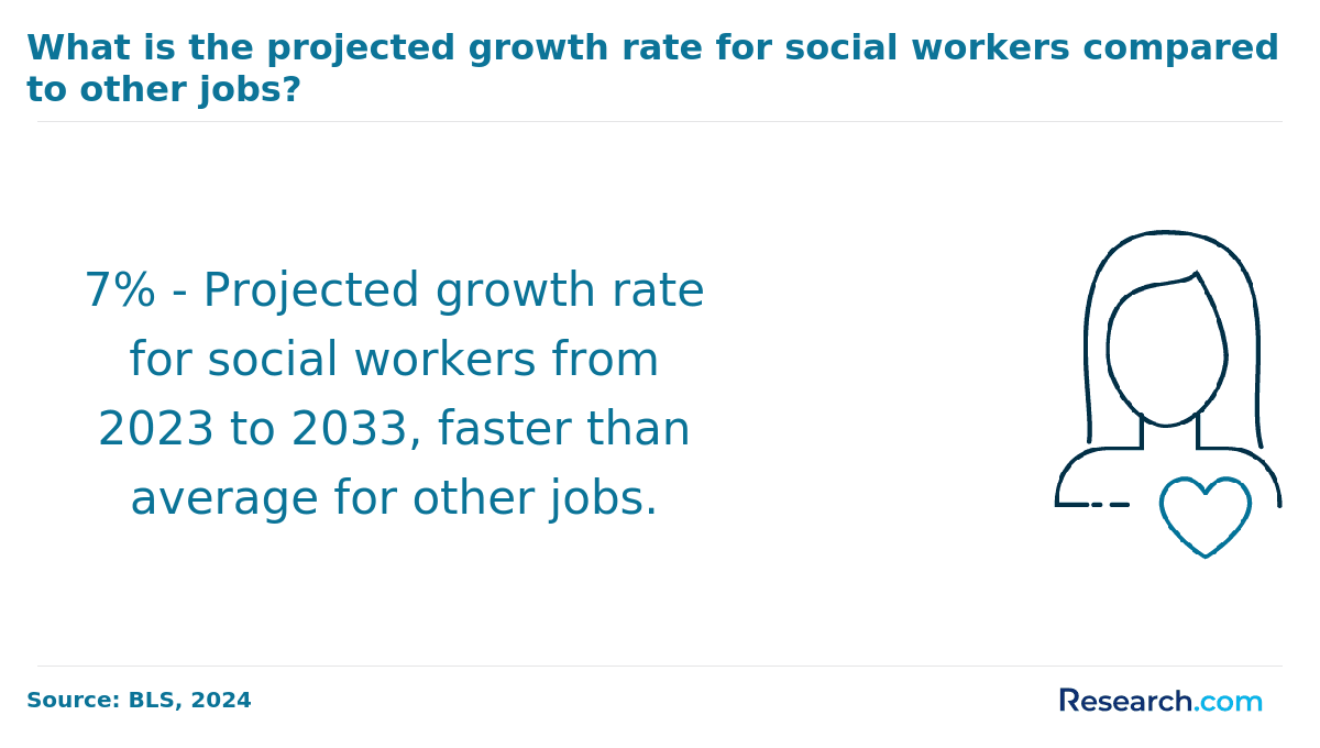 What is the projected growth rate for social workers compared to other jobs?