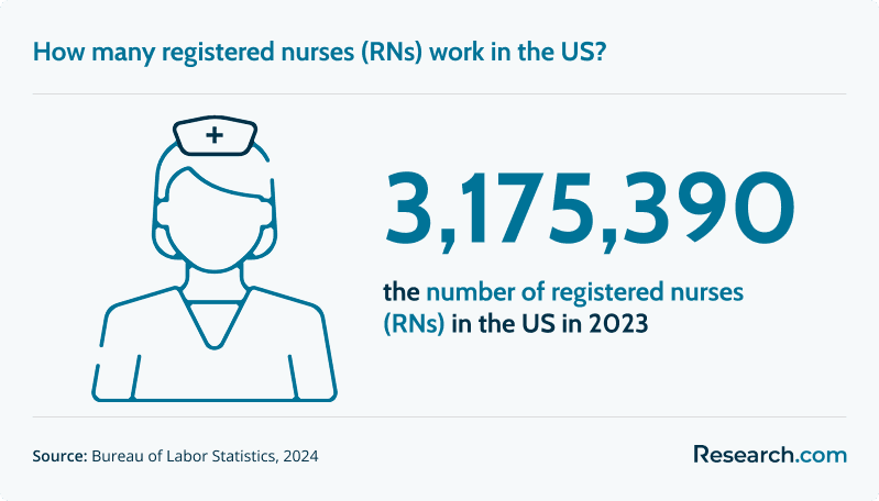 How many registered nurses (RNs) work in the US?