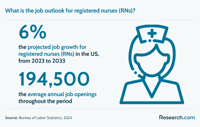 What is the job outlook for registered nurses (RNs)?