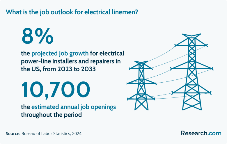 What is the job outlook for electrical linemen?
