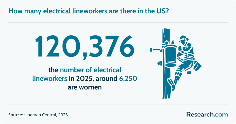 How many electrical lineworkers are there in the US?