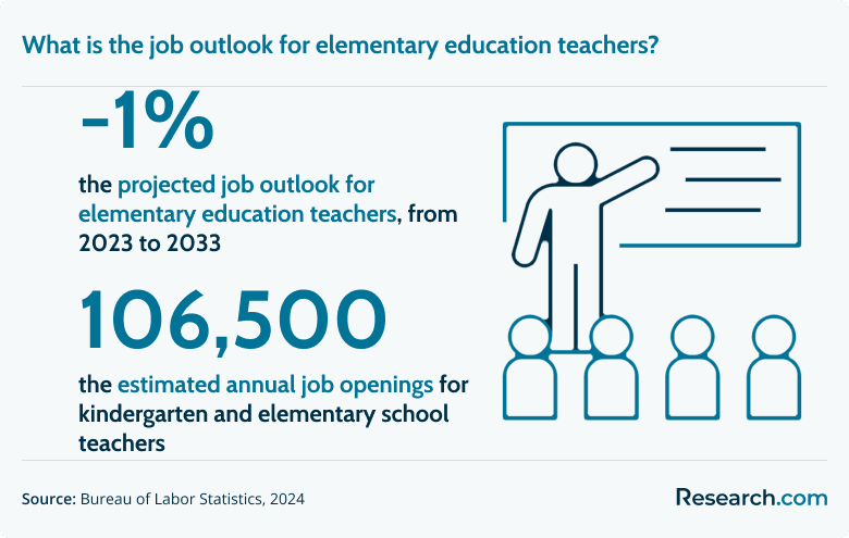 What is the job outlook for elementary education teachers?