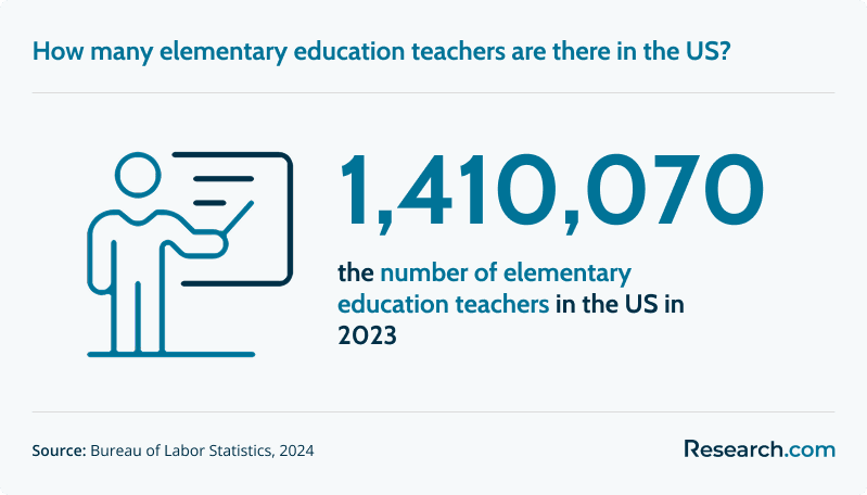 How many elementary education teachers are there in the US?
