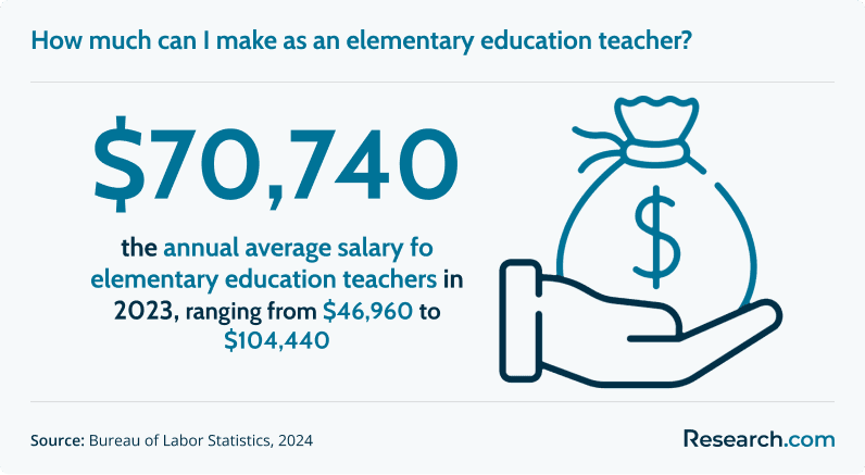 How much can I make as an elementary education teacher?