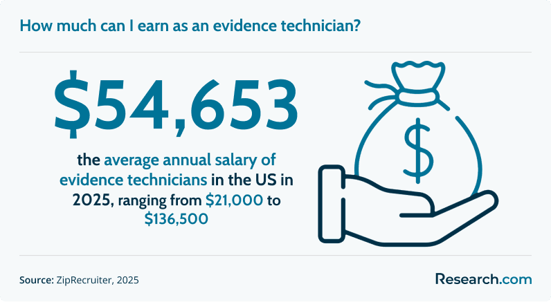 How much can I earn as an evidence technician?