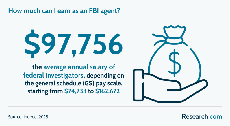 How much can I earn as an FBI agent?