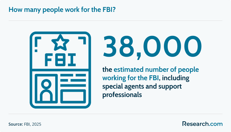 How many people work for the FBI?