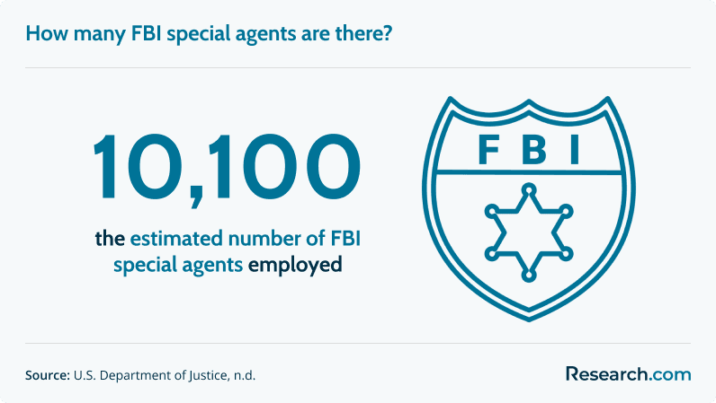 How many FBI special agents are there?