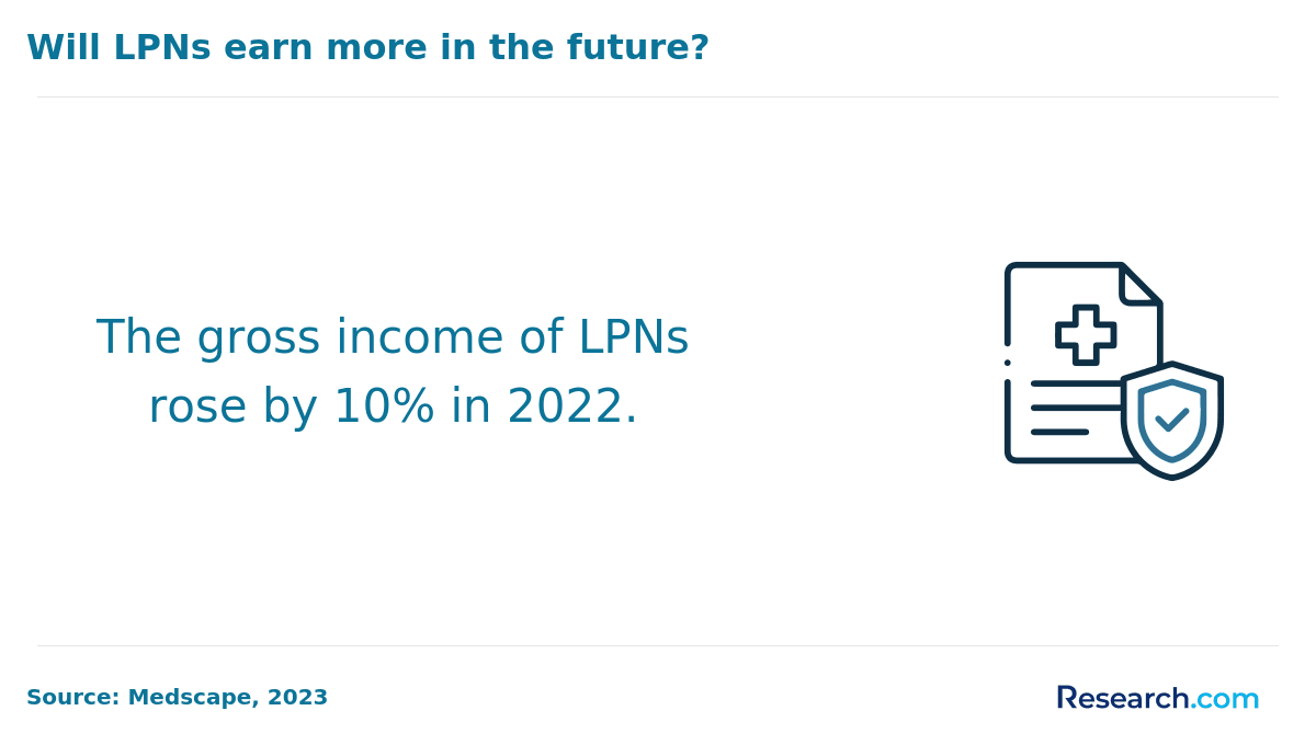 Will LPNs earn more in the future?