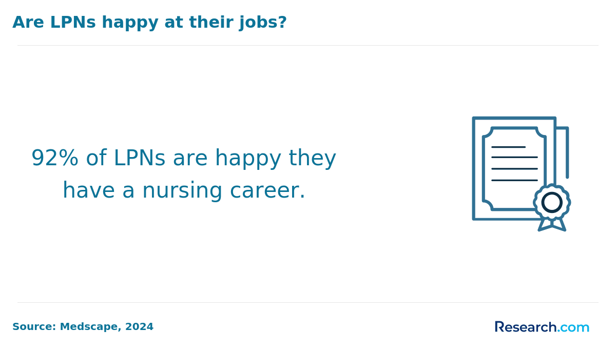 Are LPNs happy at their jobs?&nbsp;