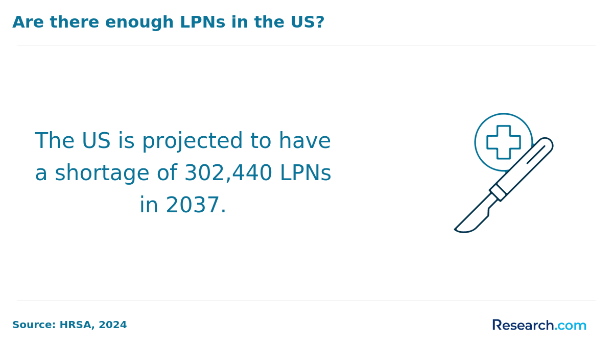 Are there enough LPNs in the US?