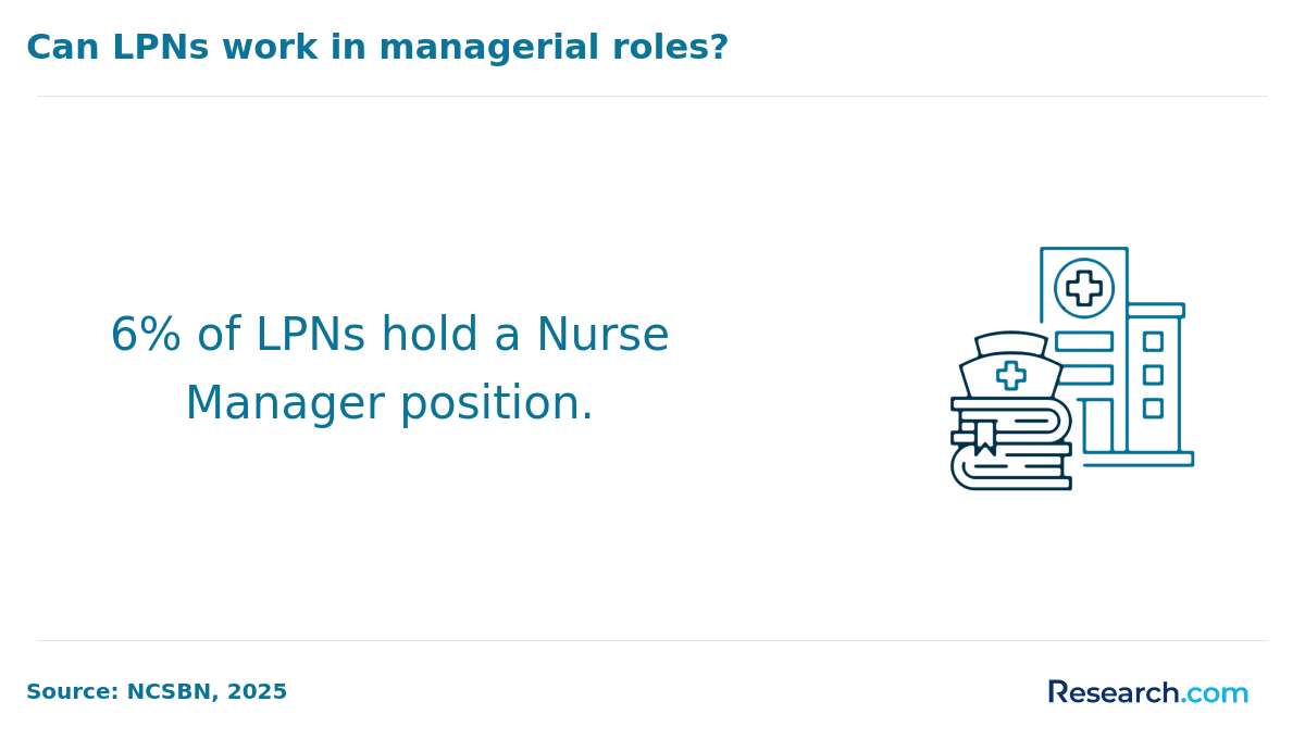 Can LPNs work in managerial roles?