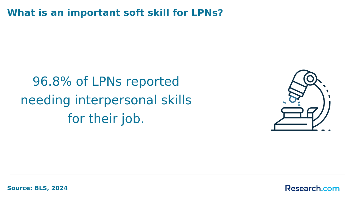 What is an important soft skill for LPNs?