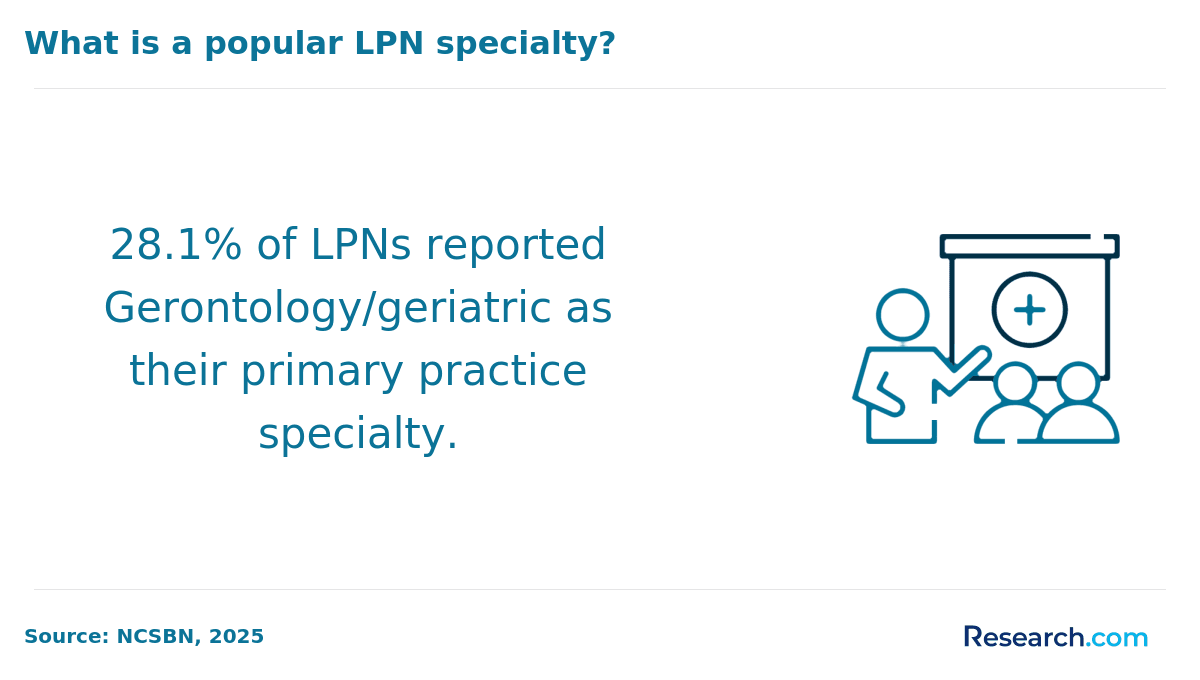 What is a popular LPN specialty?&nbsp;