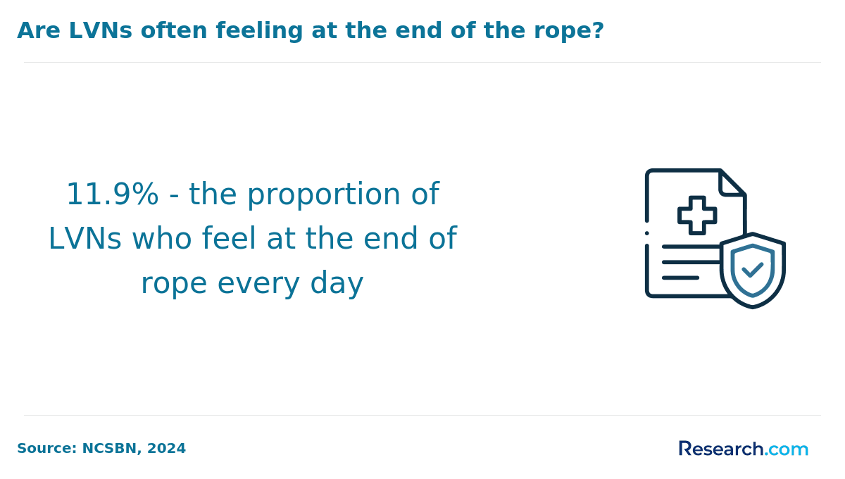 Are LVNs often feeling at the end of the rope?&nbsp;