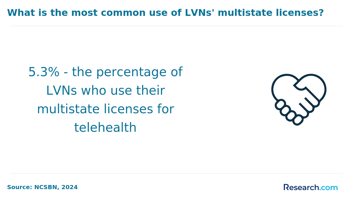 What is the most common use of LVN's multistate license?