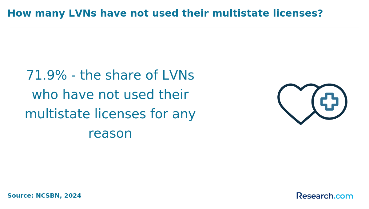 How many LVNs have not used their multistate licenses?