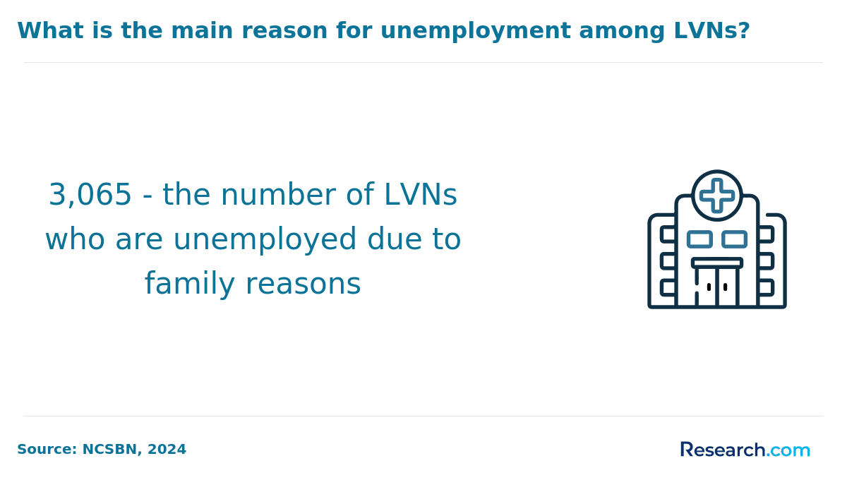 What is the main reason for unemployment among LVNs?