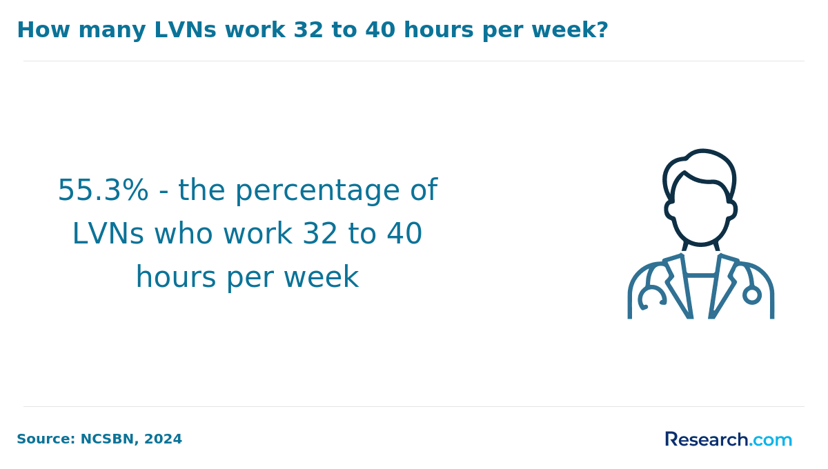 How many LVNs work 32 to 40 hours per week?&nbsp;
