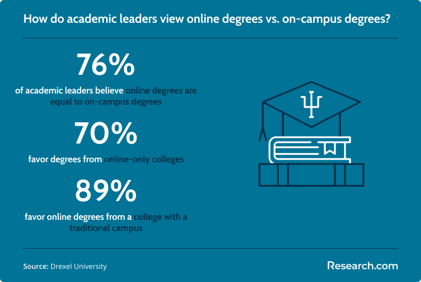 How academic leaders view online degrees vs on-campus degrees.