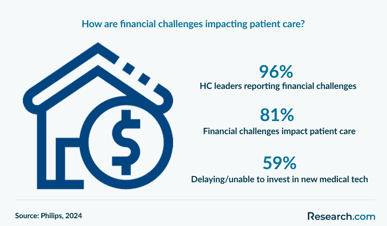 How are financial challenges impacting patient care?