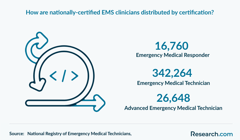 How are nationally-certified EMS clinicians distributed by certification?&nbsp;