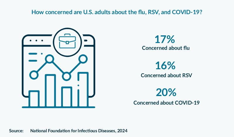 How concerned are U.S. adults about the flu, RSV, and COVID-19?