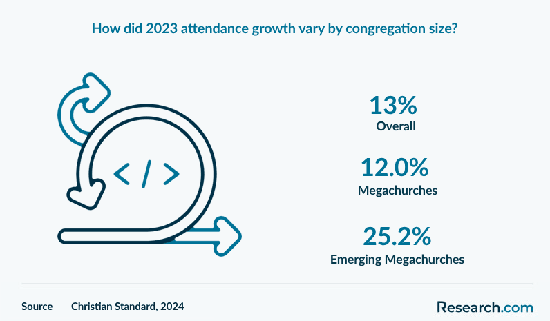 How did 2023 attendance growth vary by congregation size?