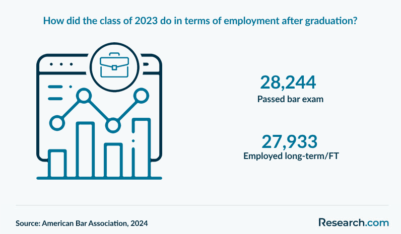 How did the class of 2023 do in terms of employment after graduation?