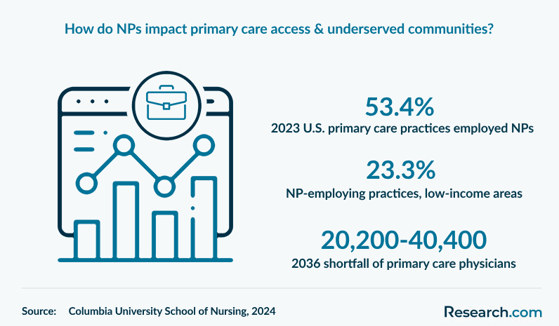 How do NPs impact primary care access & underserved communities?