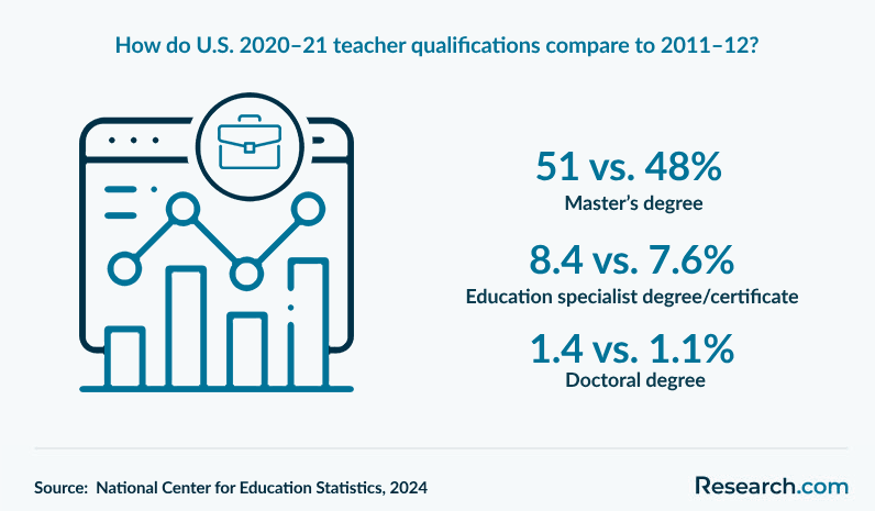 How do U.S. 2020–21 teacher qualifications compare to 2011–12?
