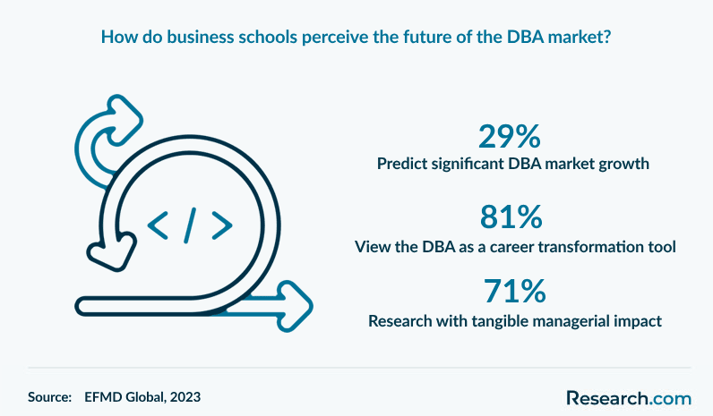 How do business schools perceive the future of the DBA market?