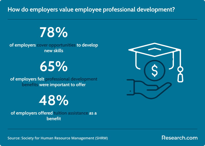 How do employers value employee professional development