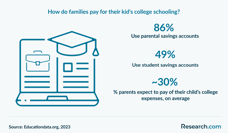 How do families pay for their kid's college schooling?