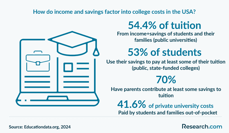 How do income and savings factor into college costs in the USA?