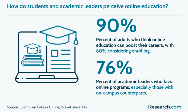 Students' and academic leaders' perceptions of online education