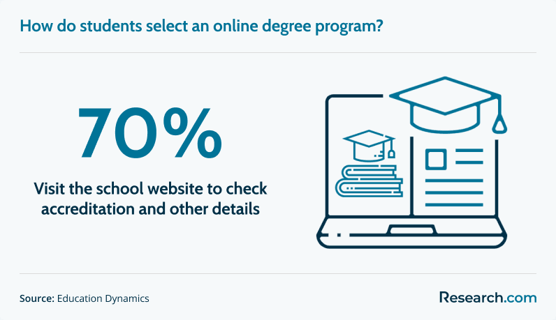 How do students select an online degree program?