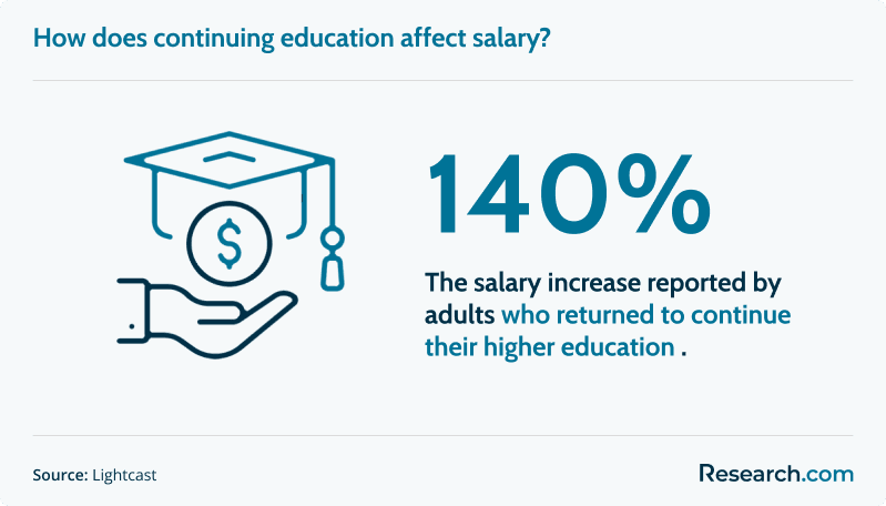 How does continuing education affect salary