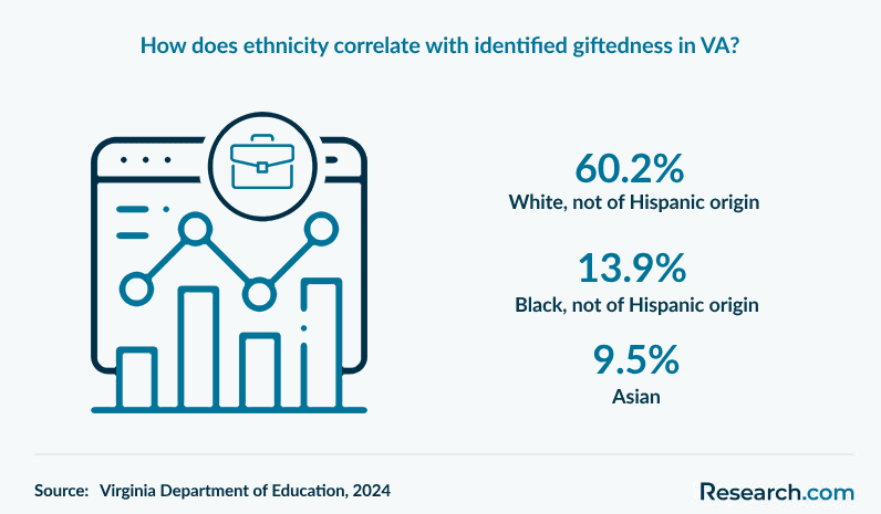 How does ethnicity correlate with identified giftedness in VA?