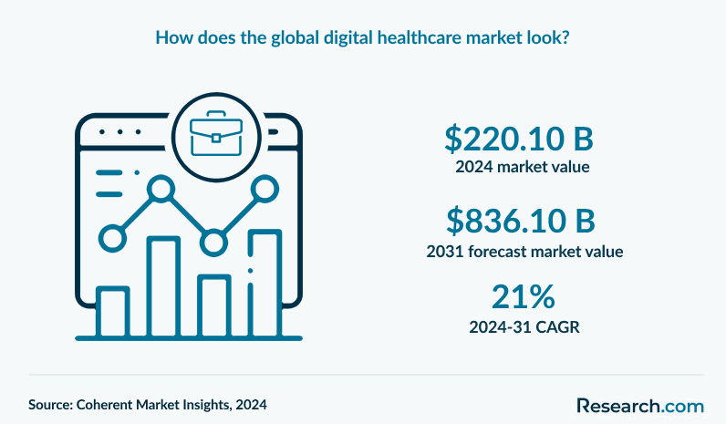 How does the global digital healthcare market look?