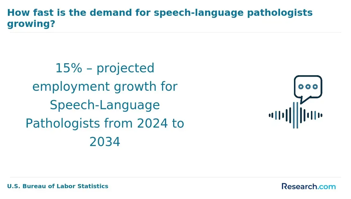 How fast is the demand for speech language pathologists growing?