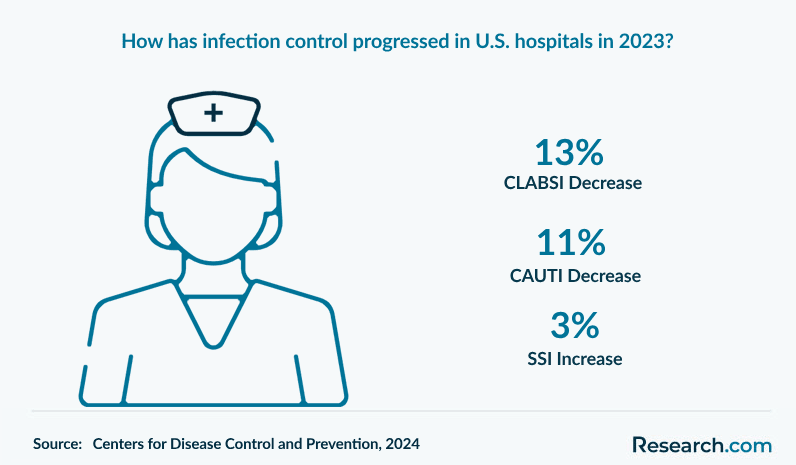How has infection control progressed in U.S. hospitals in 2023?&nbsp;