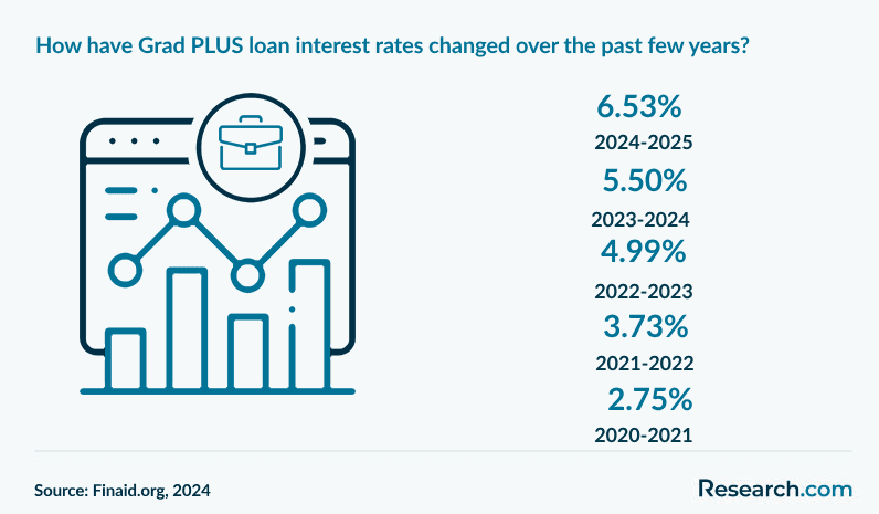 How have Grad PLUS loan interest rates changed over the past few years?
