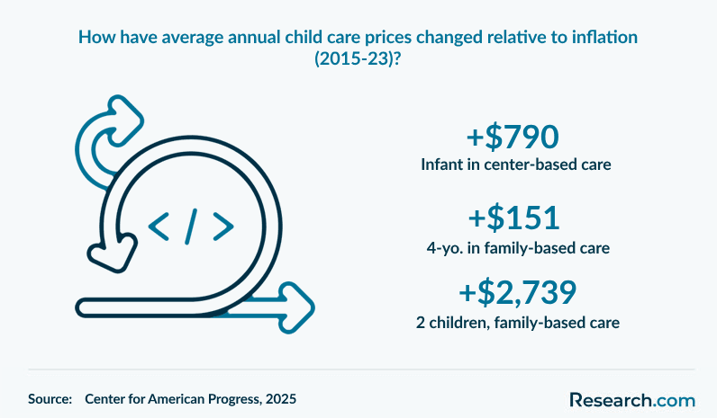 How have average annual child care prices changed relative to inflation (2015-2023)?