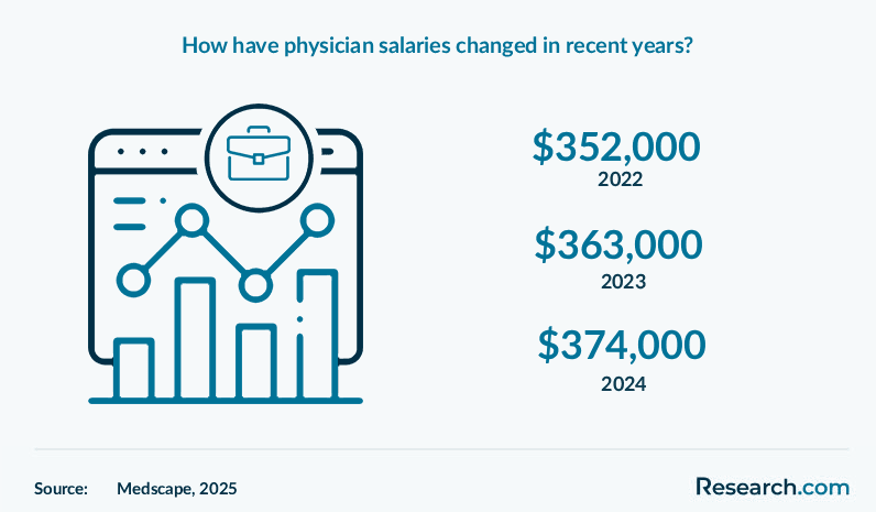 How have physician salaries changed in recent years?