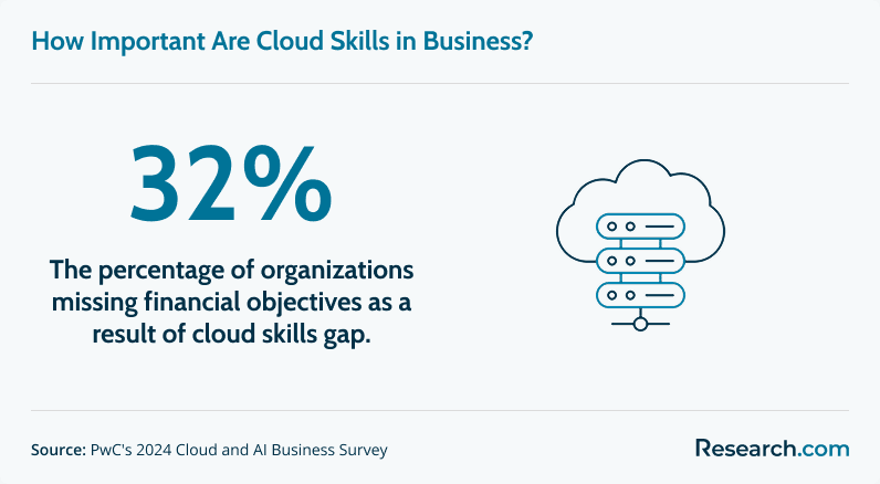 Importance of cloud skills in business